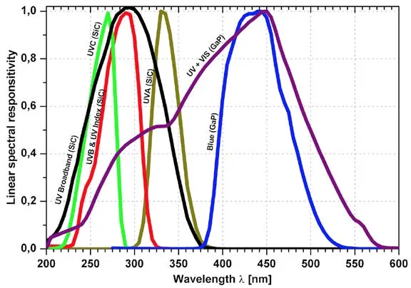 UV-Cosine